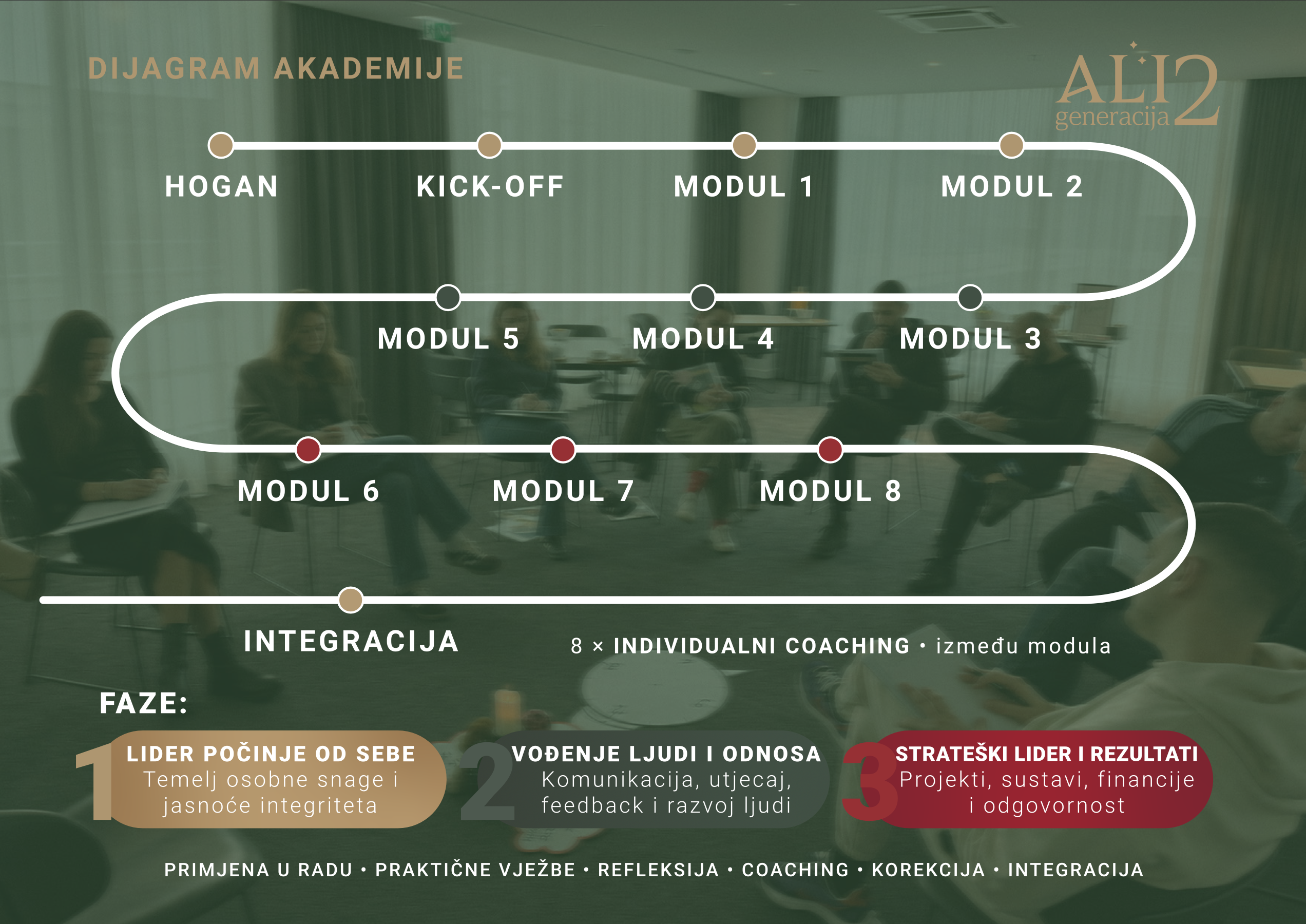 Dijagram Leadership Inteligencije